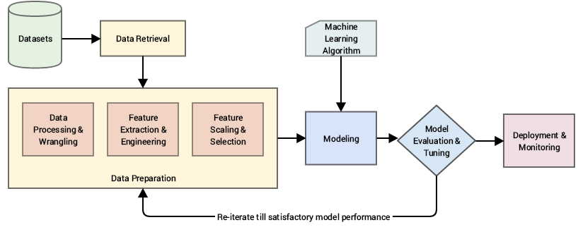 Feature engineering and selection for machine learning with python | by ...