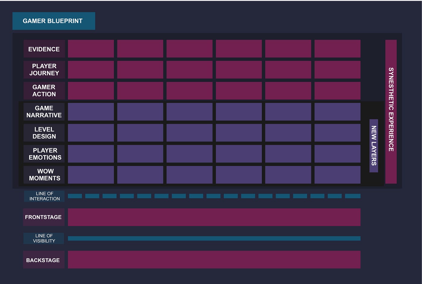 A visual diagram, called service blueprint, that shows all the actors, frontstage and backstage layers involved in delivering a service. This one have more layers than the common ones, in order to register an synesthetic experience that a mobile game requires