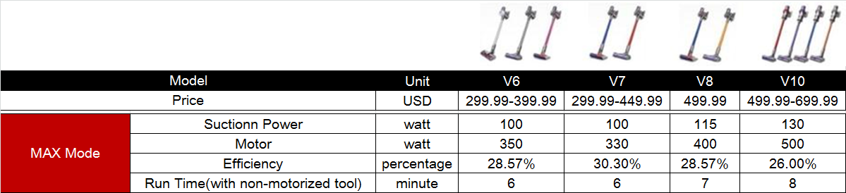 Does Dyson V10 really worth buying 