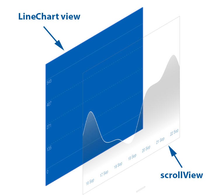building your own chart in ios part 2 line by minh nguyen medium excel bar graph overlapping secondary axis