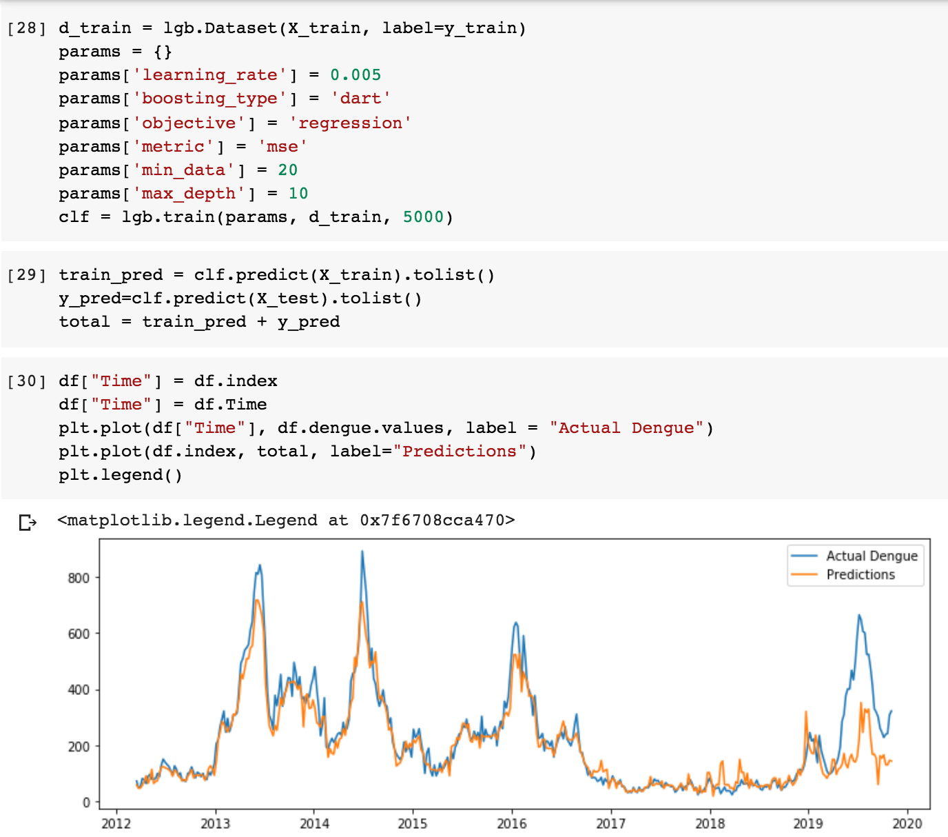 Predicting the incidence of dengue in Singapore using rainfall ...