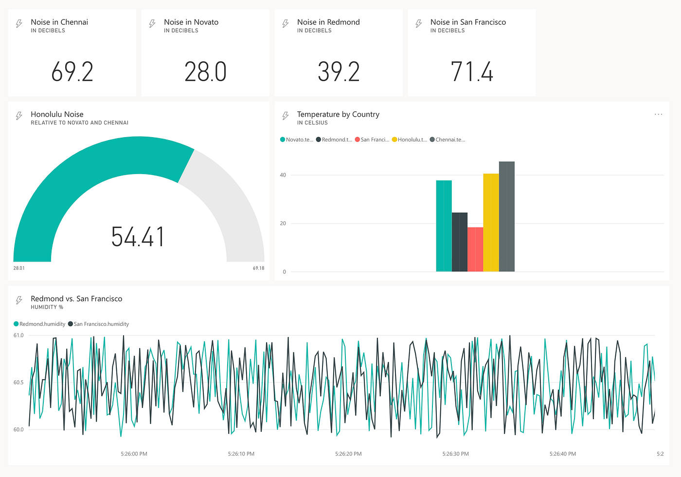 Minimum Viable Streaming Dashboard in Power BI Part 1 by Nathan