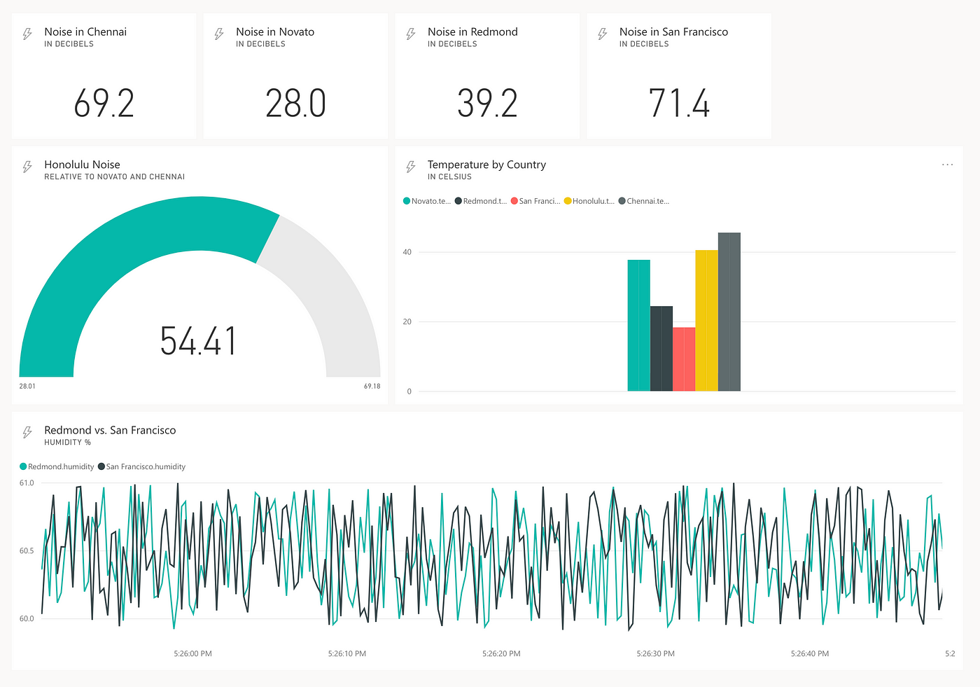 Minimum Viable Streaming Dashboard in Power BI: Part 1 | by Nathan Cheng |  Towards Data Science