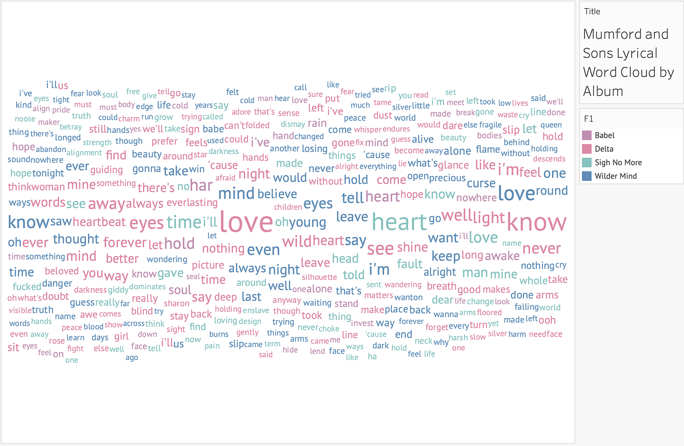 Beyond The Lyrics The Intersection Of Music And Data Visualization By Sejal Dua Towards Data Science