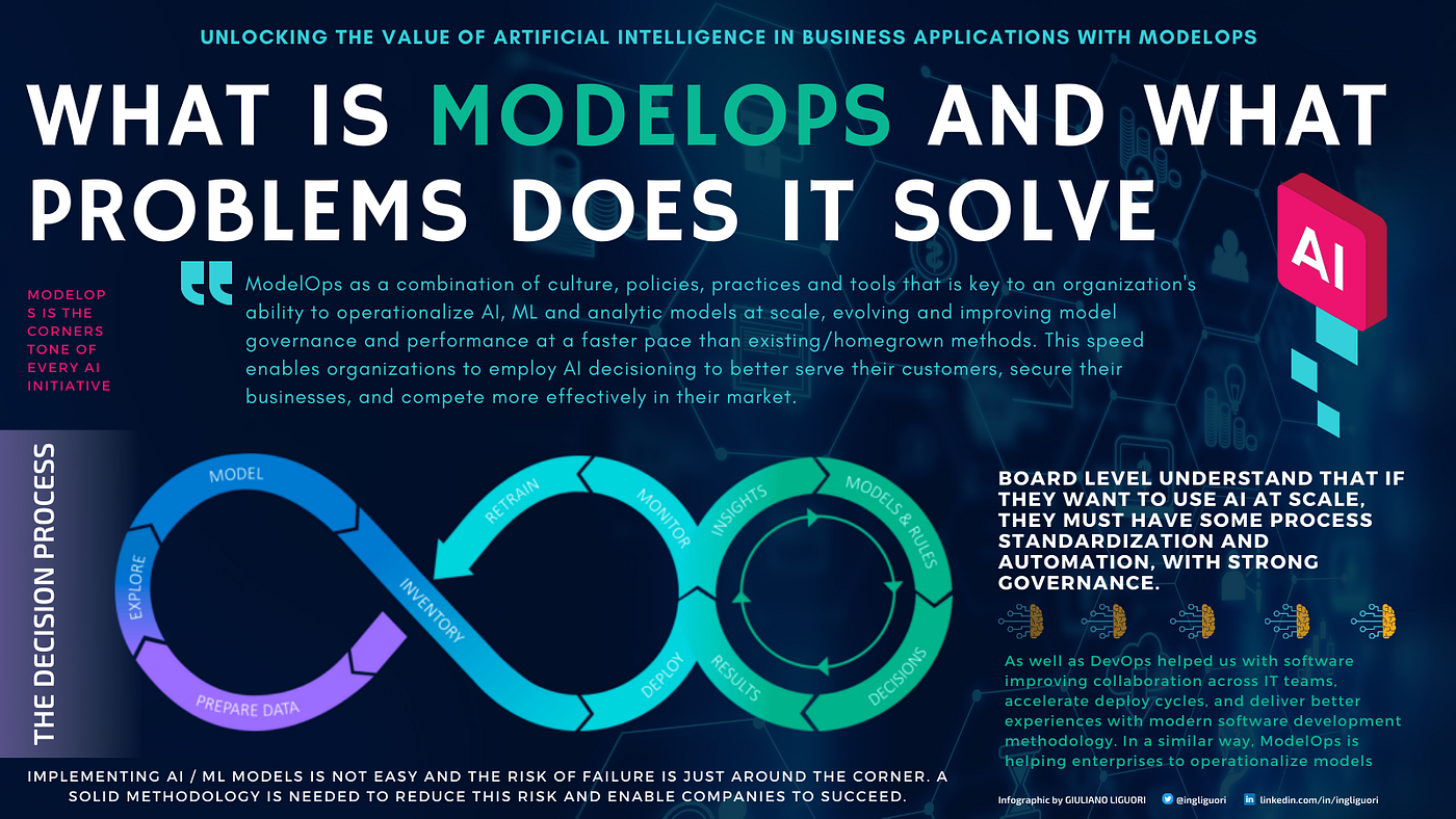 How ModelOps Helps You Execute Your AI Strategy by Giuliano Liguori