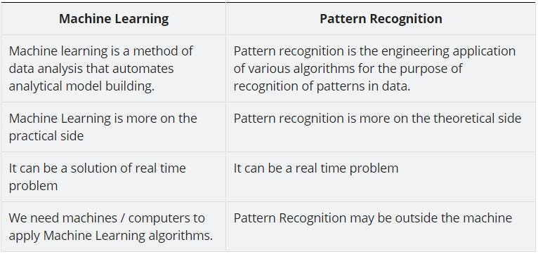 Machine Learning and Pattern Recognition | by suresh raj | Medium