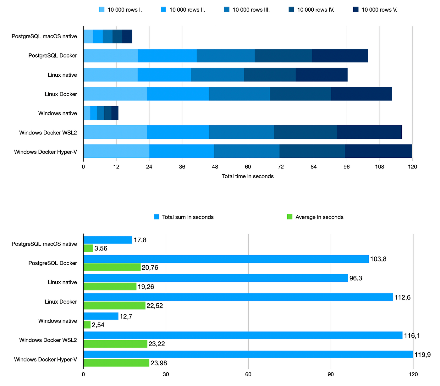 Benchmark PostgreSQL On All Three Systems: Docker Versus Native | ITNEXT