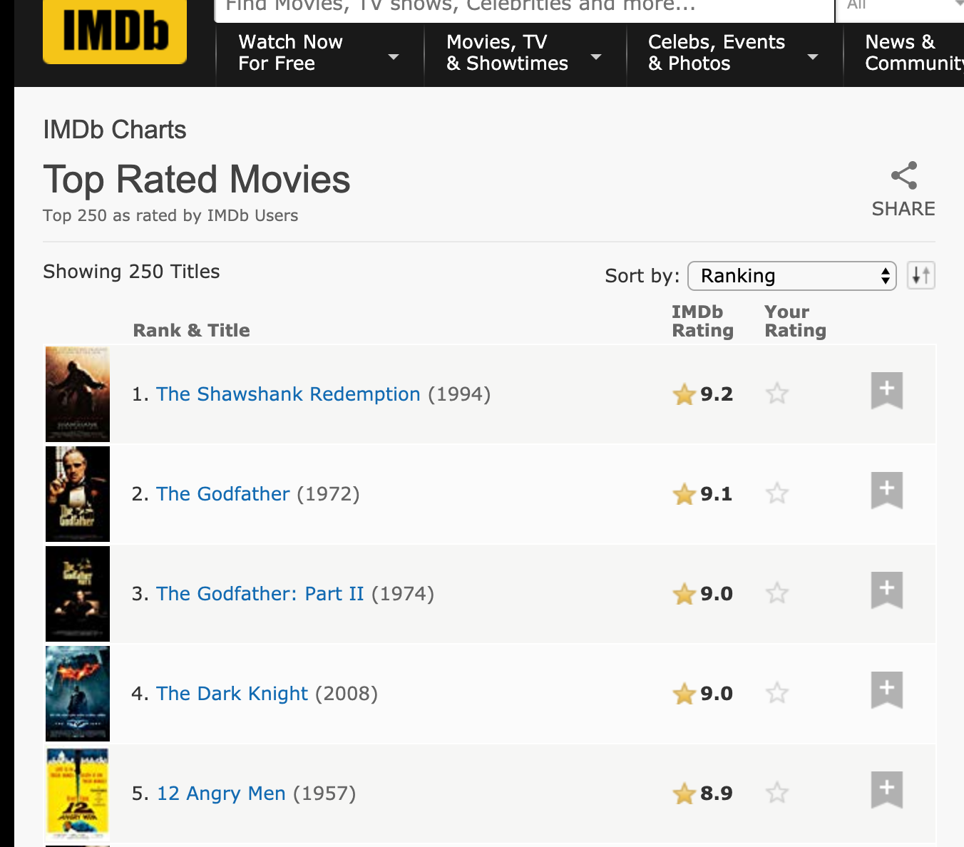 What Movie Has Highest Imdb Rating Movie Genre Analysis Take a