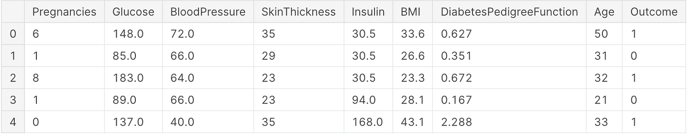 Diabetes Prediction using Machine Learning — Python | by Gopal Joshi ...
