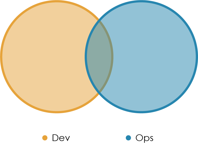 The perks of building the perfect DevOps Team. | by Iacob Nicolaev | Medium