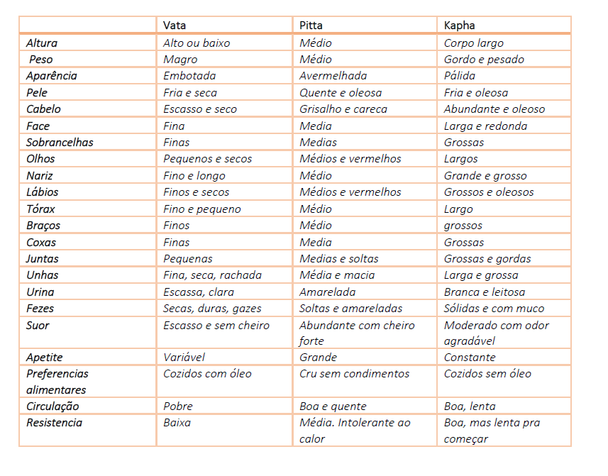 Resultado de imagem para doshas e tipos de pele