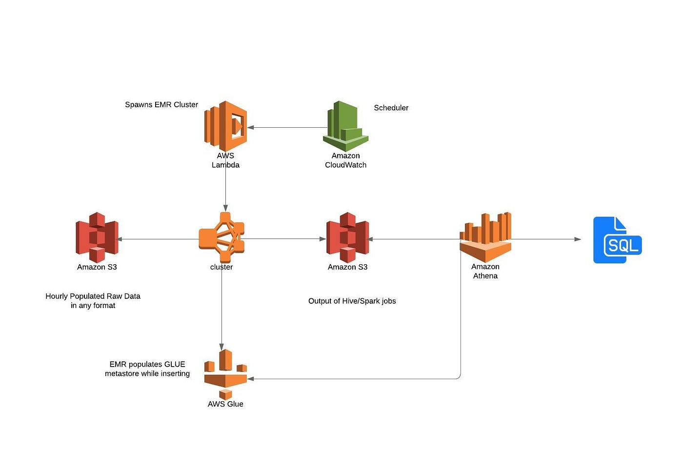 How Our Own Serverless DataPlatform Reduced AWS Bill By 93 By DataOrc Dataorc Medium