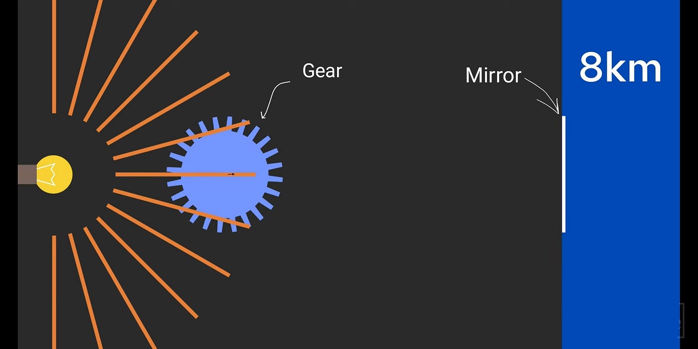 Speed of light Medium