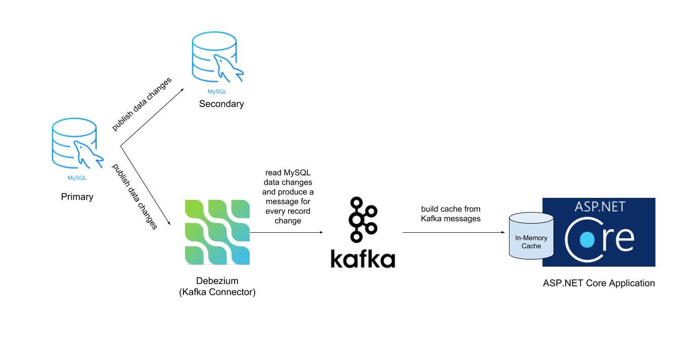 Beat Cache Invalidation in ASP.NET Core Using Kafka and Debezium | by Seyed  Morteza Mousavi | Towards Data Science
