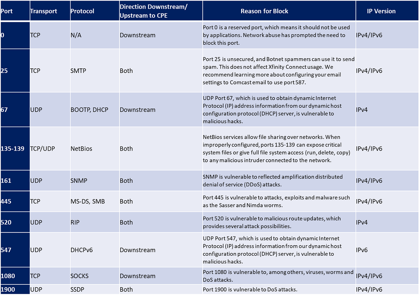 5 Minutes to Master TCP/UDP Protocol’s, along with server Firewall