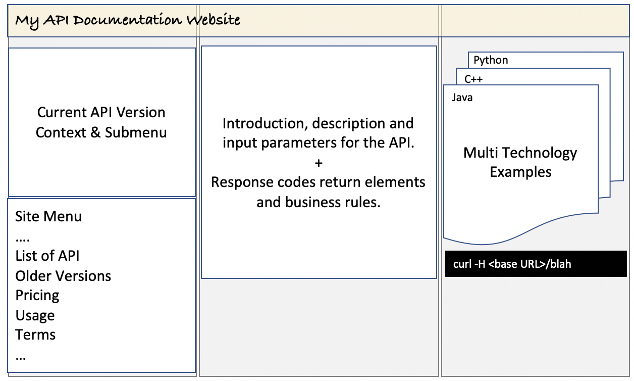 API Documentation Best Practices. API (Application Program Interface ...