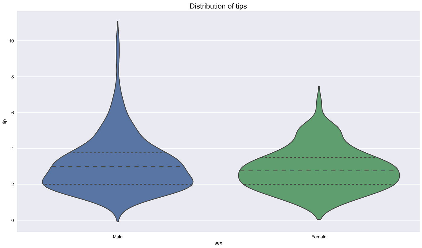 Violin plots explained. Learn how to use violin plots and what… | by