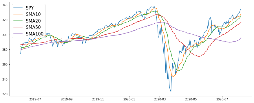 Algorithmic Trading In Python Simple Moving Averages By Aidan Wilson Towards Data Science