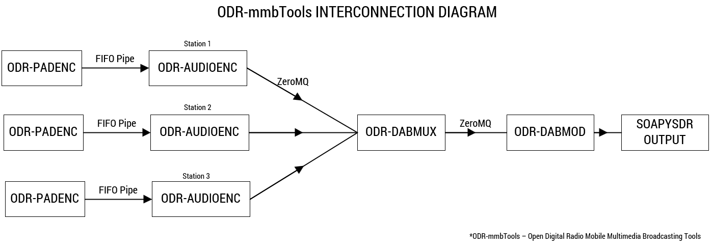 Digital Radio Broadcasting Using LimeSDR and ODR Tools — PART 4 | by  Godfrey L | Medium