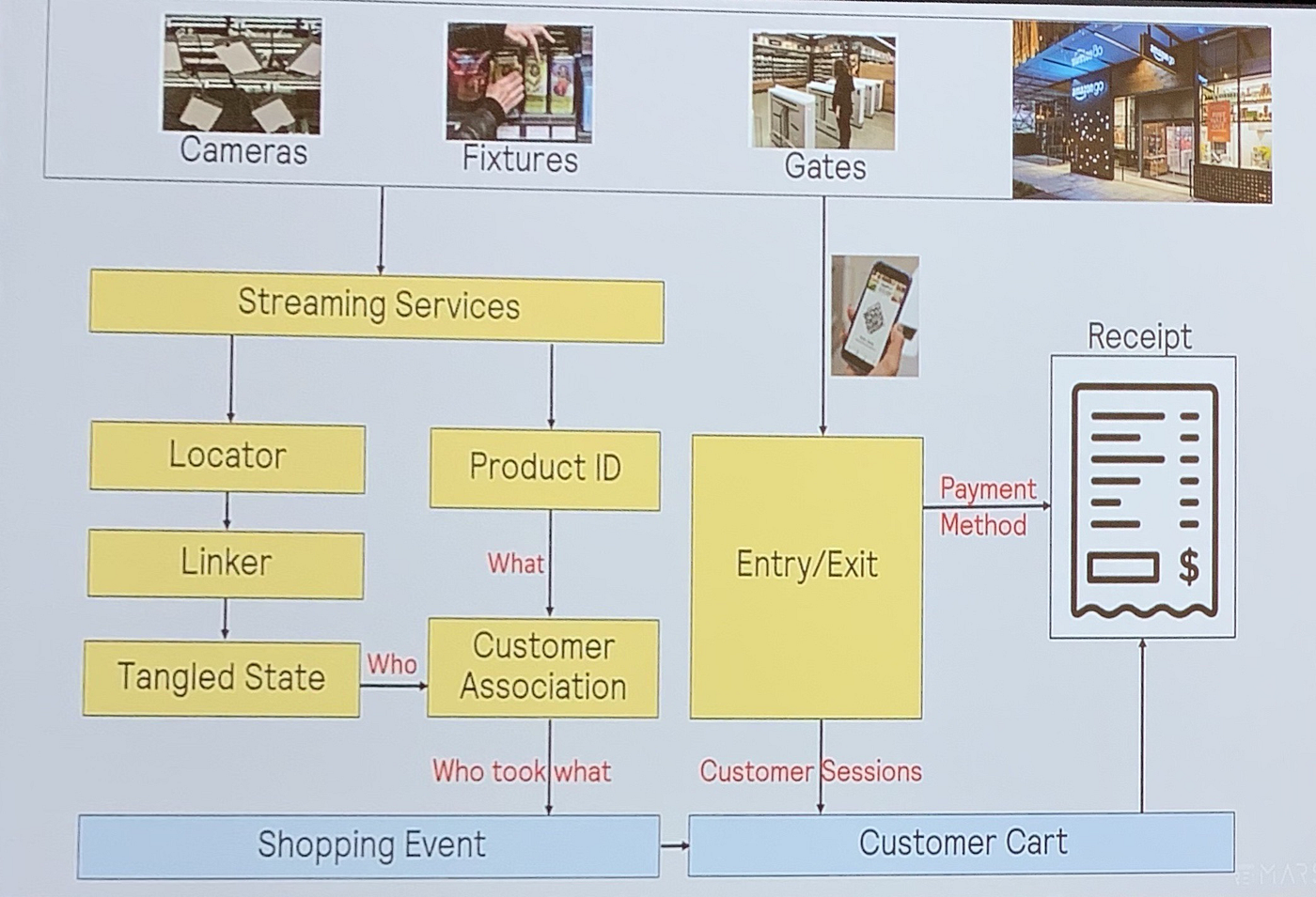 How the Amazon Go Store’s AI Works by Ryan Gross Towards Data Science