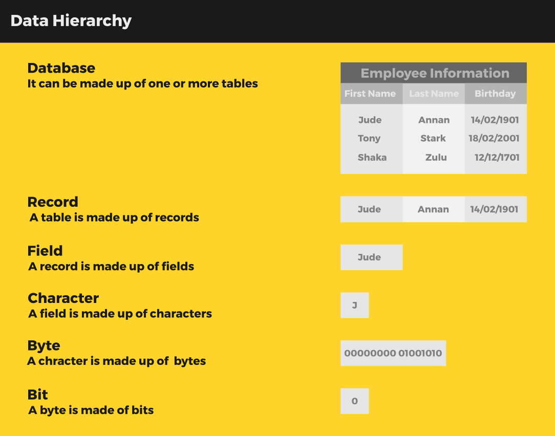 Data Hierarchy 101. Its all about data again and we move… | by Kofi Amanfo  II | We Are Orb | Medium