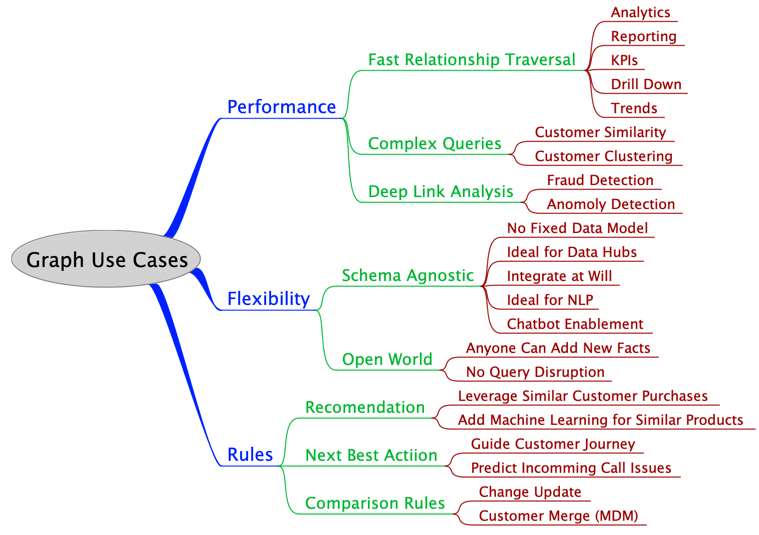 A Taxonomy of Graph Use Cases - Dan McCreary - Medium
