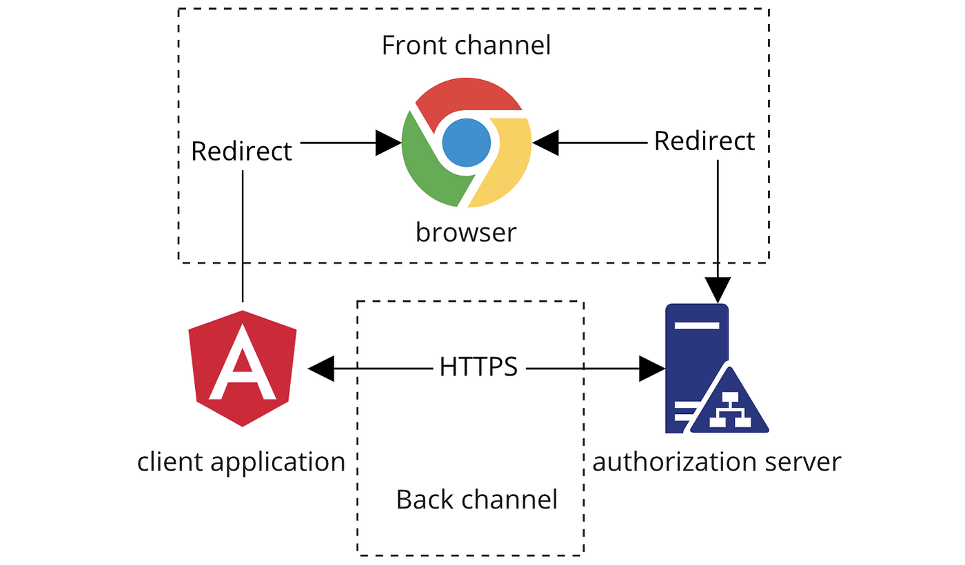 How To Implement OAuth 2.0 — Part 4. Frontend's Crazy Flows and Redirects |  by Han Wang | Medium