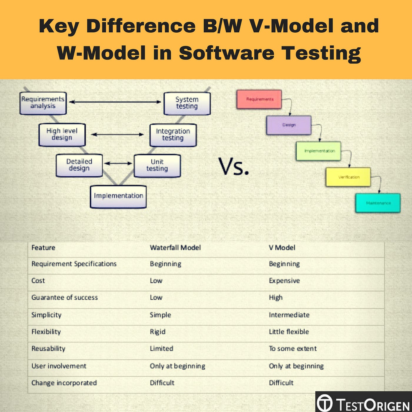 Key Difference B W V Model And W Model In Software Testing By Testorigen Software Testing Services Pvt Ltd Medium Key Difference B W V Model And W Model In Software Testing By Testorigen Software Testing Services Pvt Ltd Medium