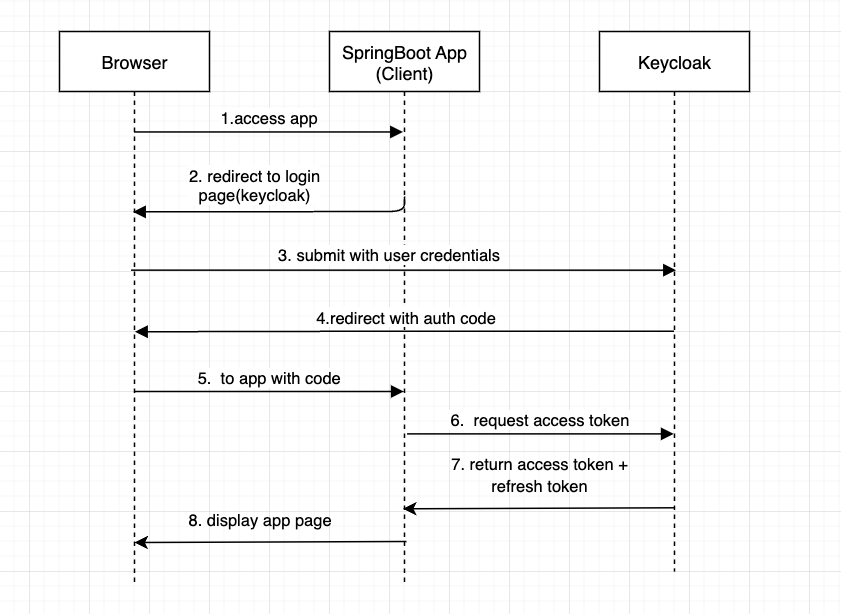 SpringBoot OAuth2 with Keycloak as provider | by Ravinder Thirumala | Medium