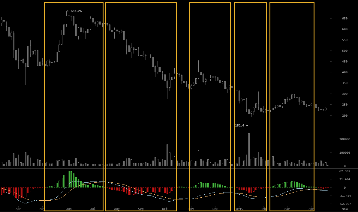 How to Trade Bitcoin Part 2: Making Your First Trade | by Magnr | Medium