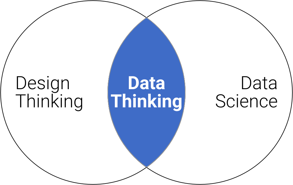 WTF is Data Thinking?. Merging Data Science and Design… | by Tizian  Kronsbein | dlighted | Medium