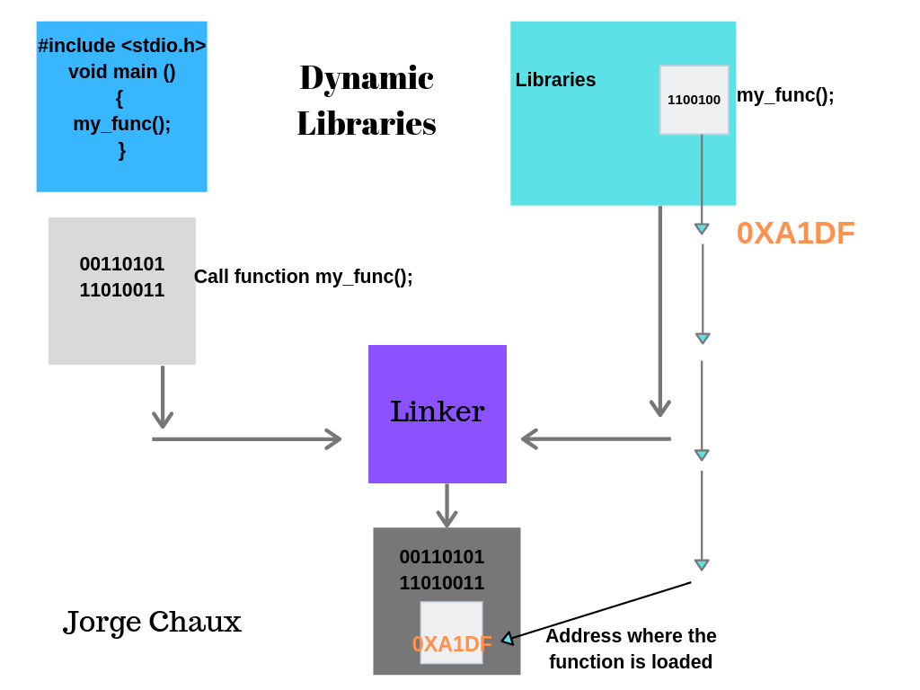 C- Dynamic libraries. C provides a powerful tool call… | by Jorge Chaux ...