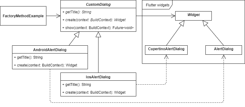 Flutter Design Patterns 10 Factory Method By Mangirdas Kazlauskas Flutter Community Medium