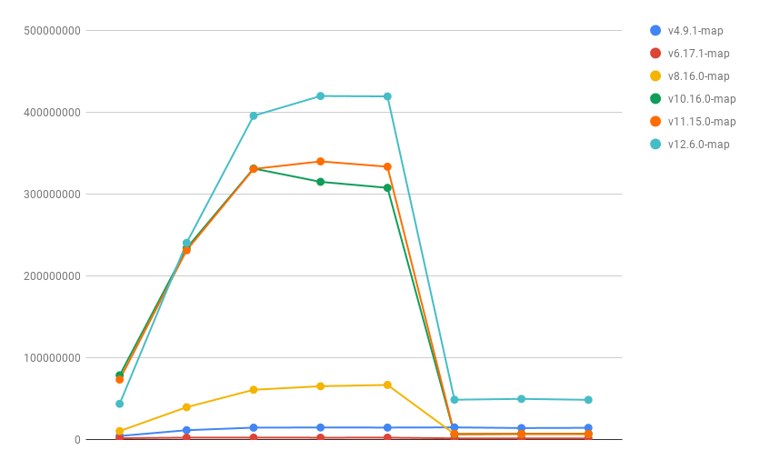 Javascript Array Map Performance Array.map Performance Through Node.js Versions | By Rastislav Svarba |  Medium