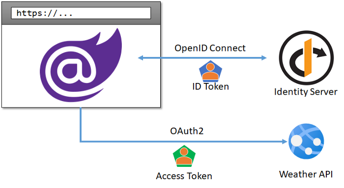 Role-based security with Blazor and Identity Server 4 | by Marco De Sanctis  | Medium