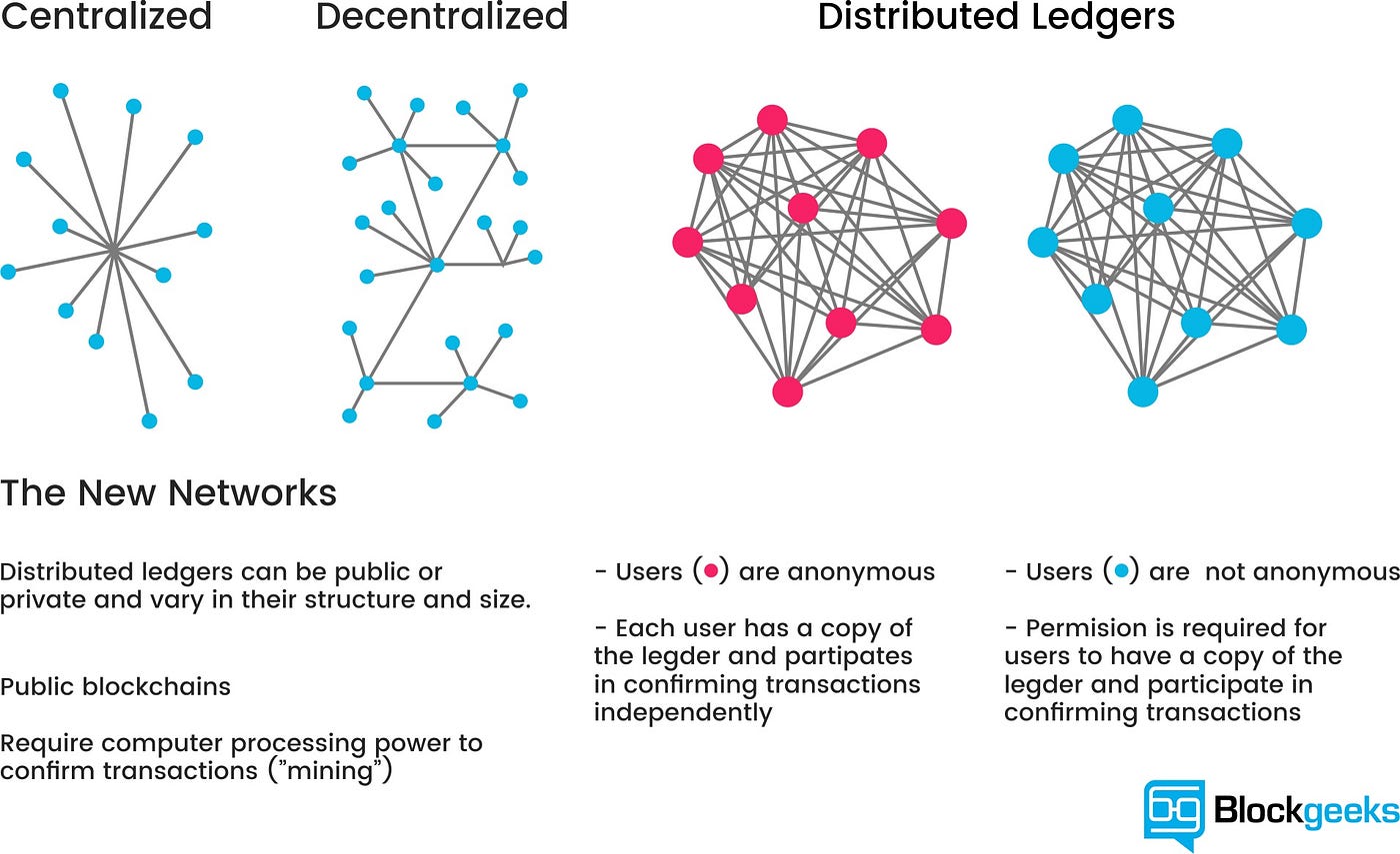 Helping myself understand basics of Blockchain and its use cases | by Rohit  Mundra | Medium
