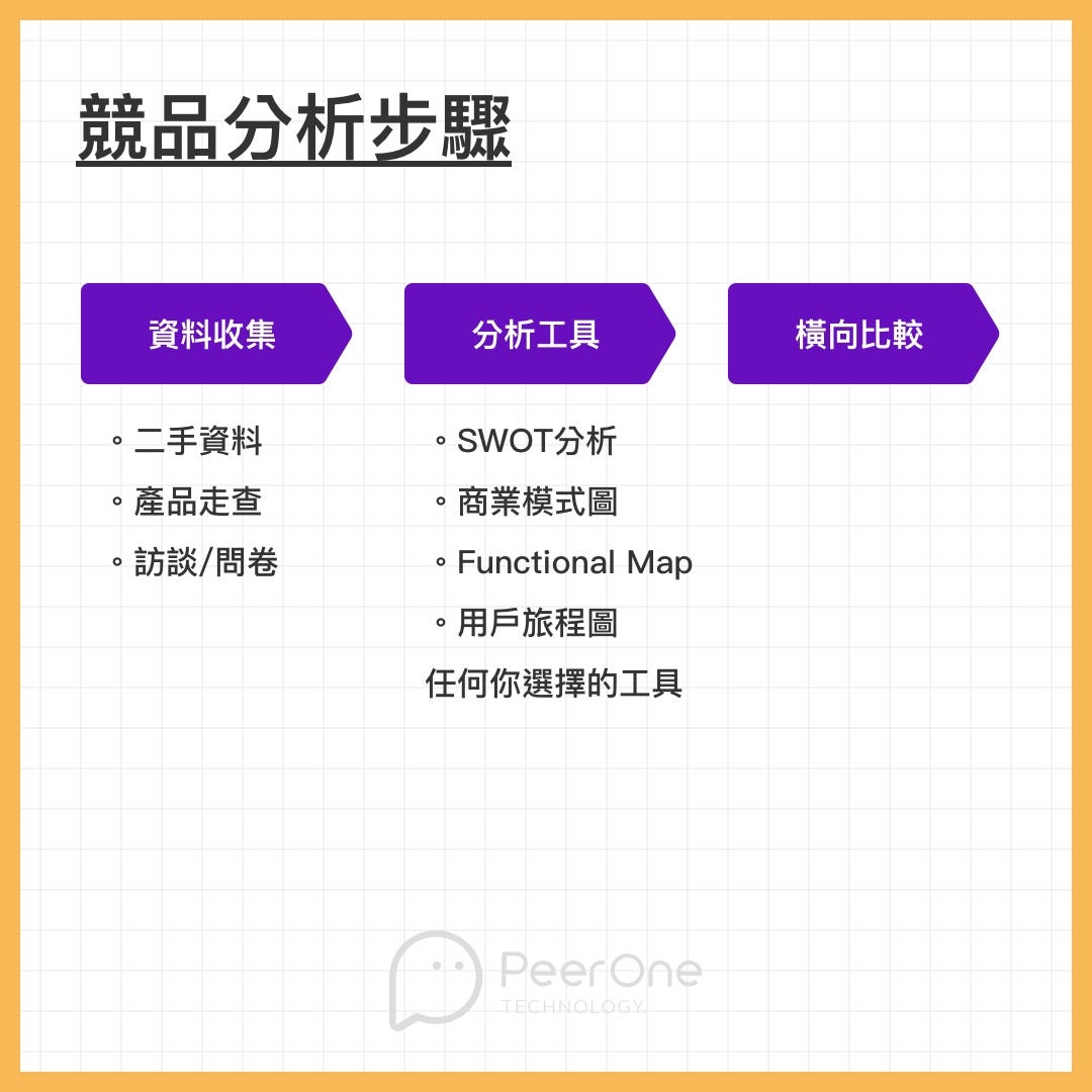 四個步驟寫出完整競品分析報告 不知道大家在接到一個專案後有沒有自己的設計方法跟流程呢 不論你的方法跟流程是什麼 By Peerone Uiux Director Peerone Technology 皮偶玩互動科技