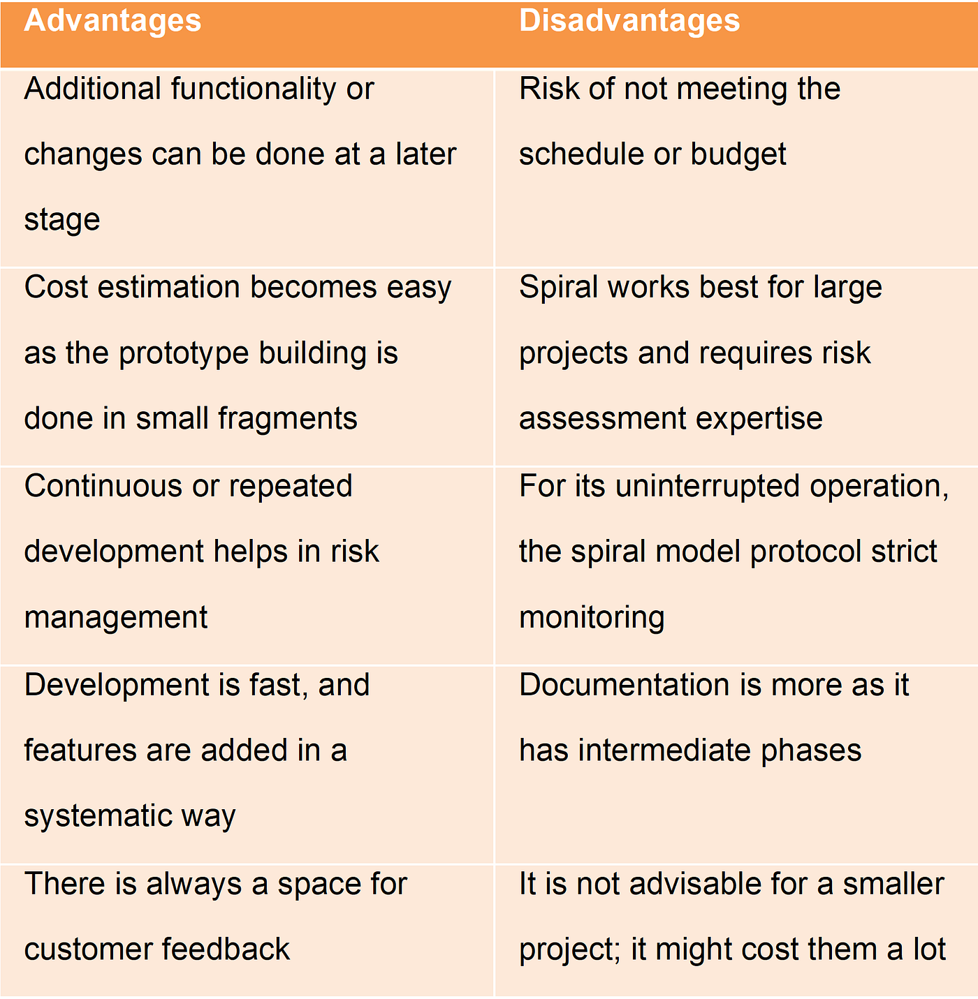 Spiral Project Management in Healthcare | DataDrivenInvestor