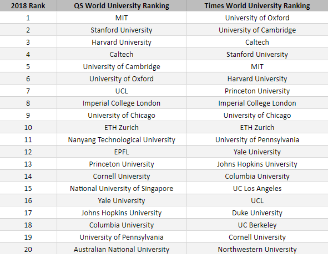 Times Higher Education World Universities Ranking 2017-2018 | by Eunice Joy  Dadis | Medium