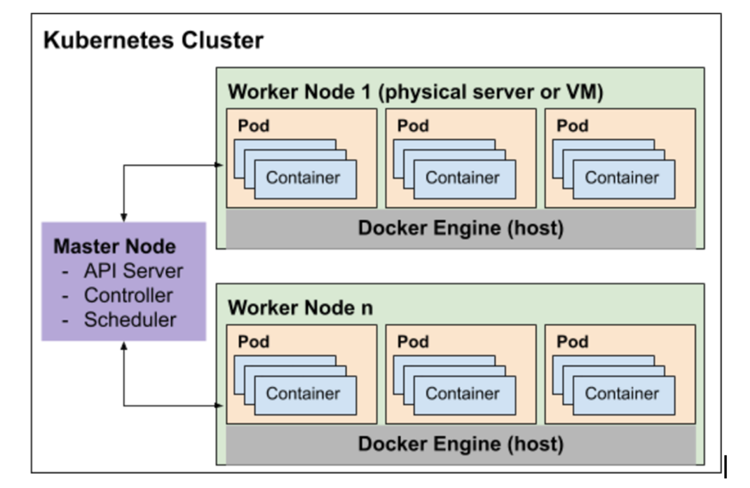 what is kubernetes and why you should use it