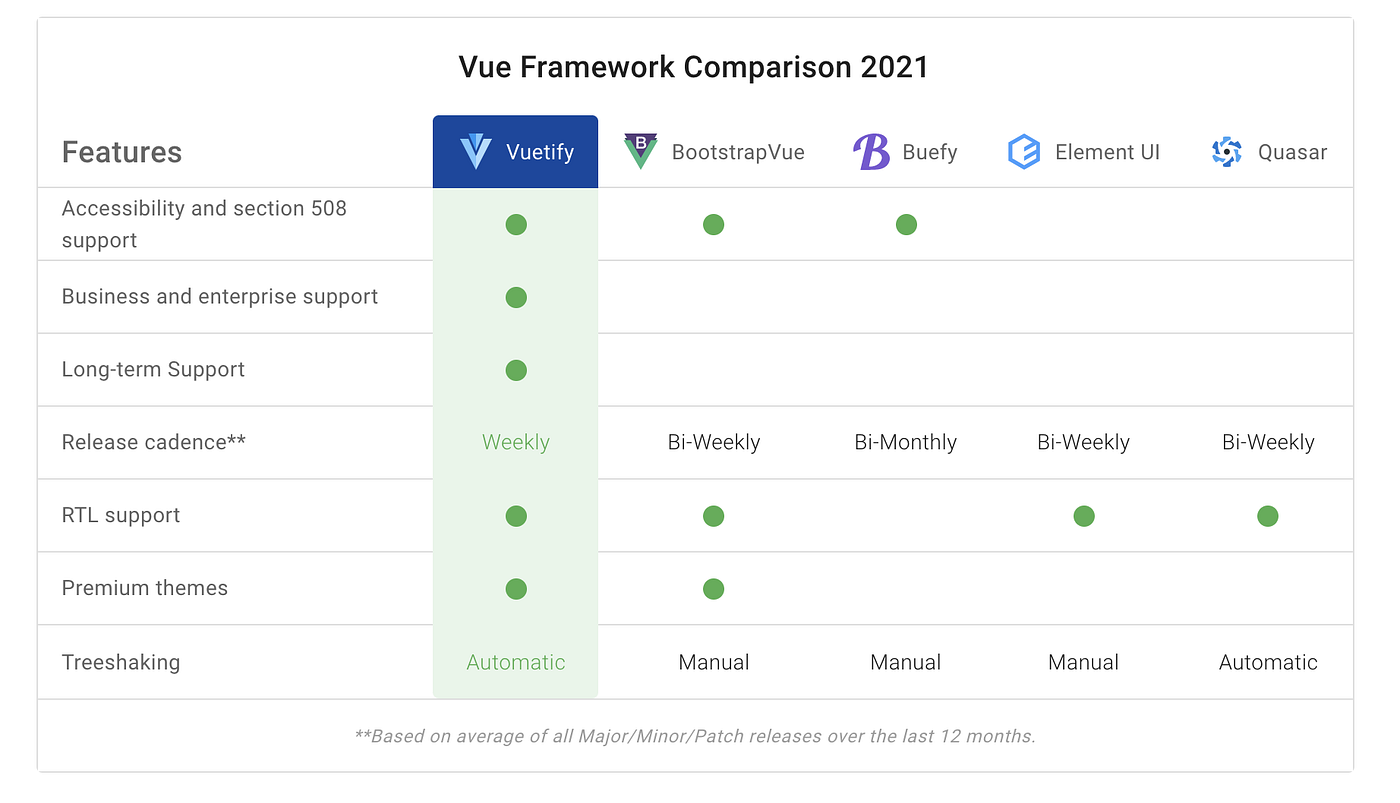 Are you looking for a Vue.Js UI framework? | by Anjula Shanaka | Nerd ...