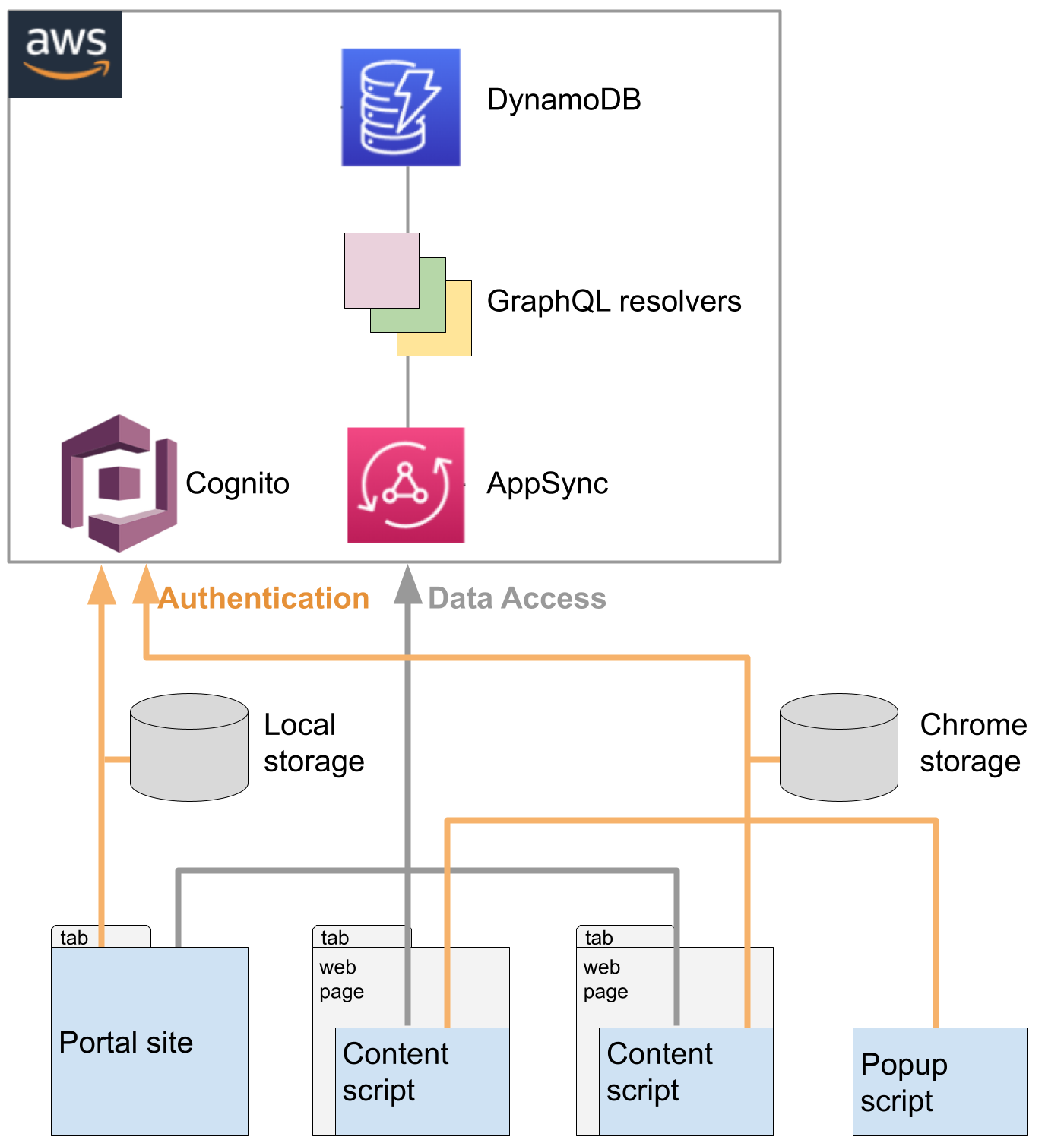 Developing Chrome Extensions With AWS Amplify Authentication by Ken