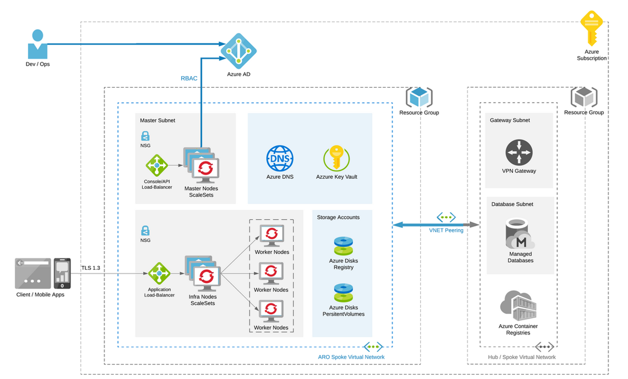 Cookbook for Azure Red Hat OpenShift — ARO | by Aymen Abdelwahed | Medium
