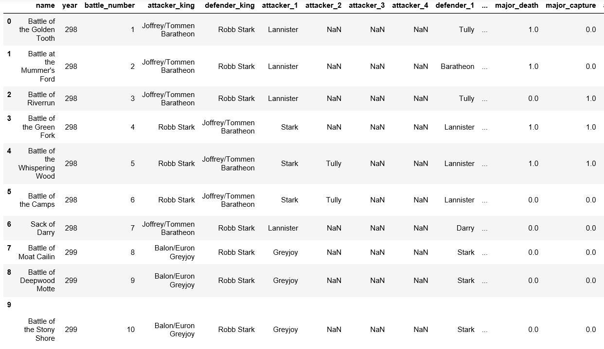 Exploratory Analysis on Game of Thrones Battle Data | by Faridz Ilham ...