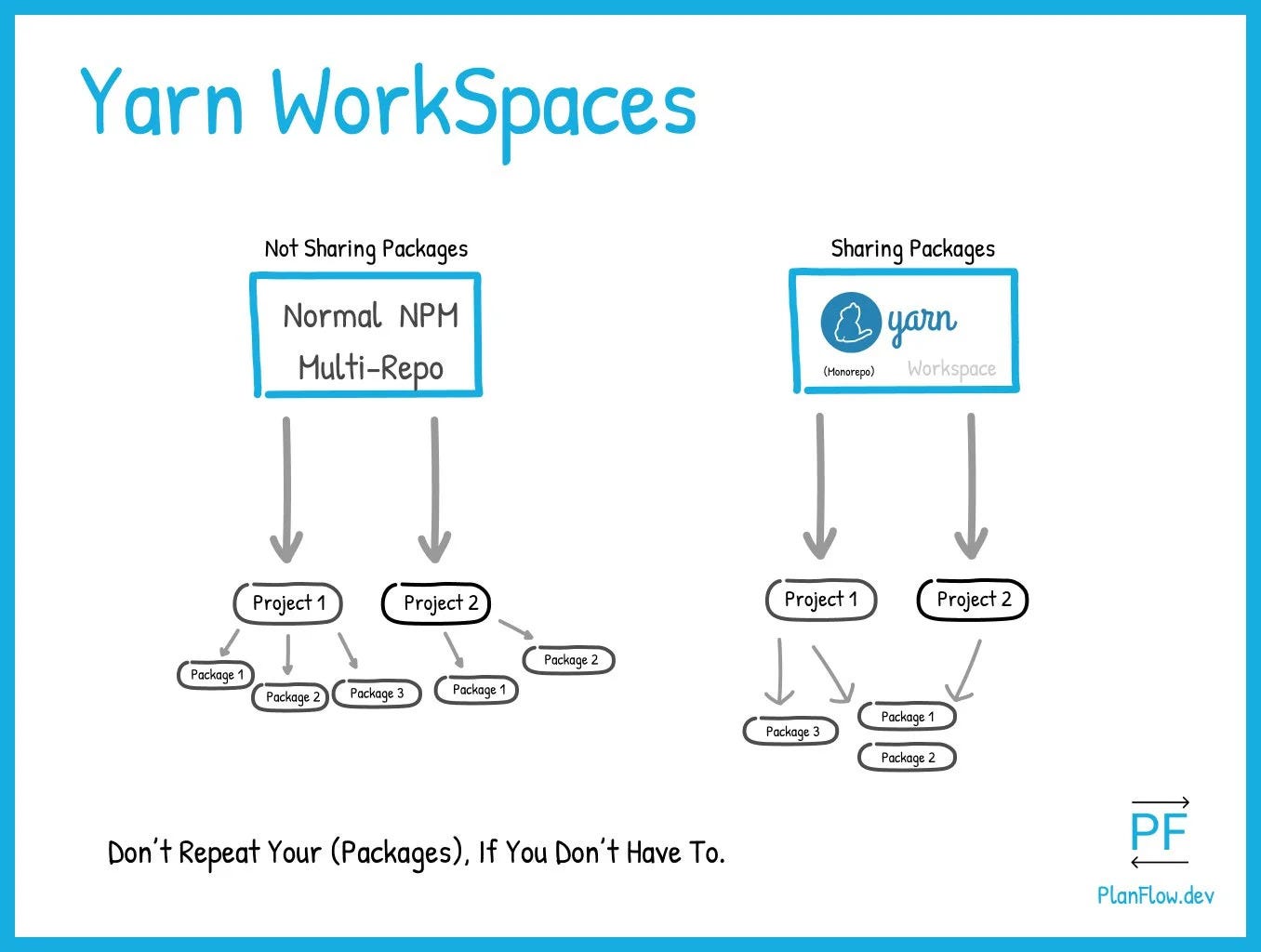 The Shift from Polyrepos to Monorepos Yarn Workspace by Shriom