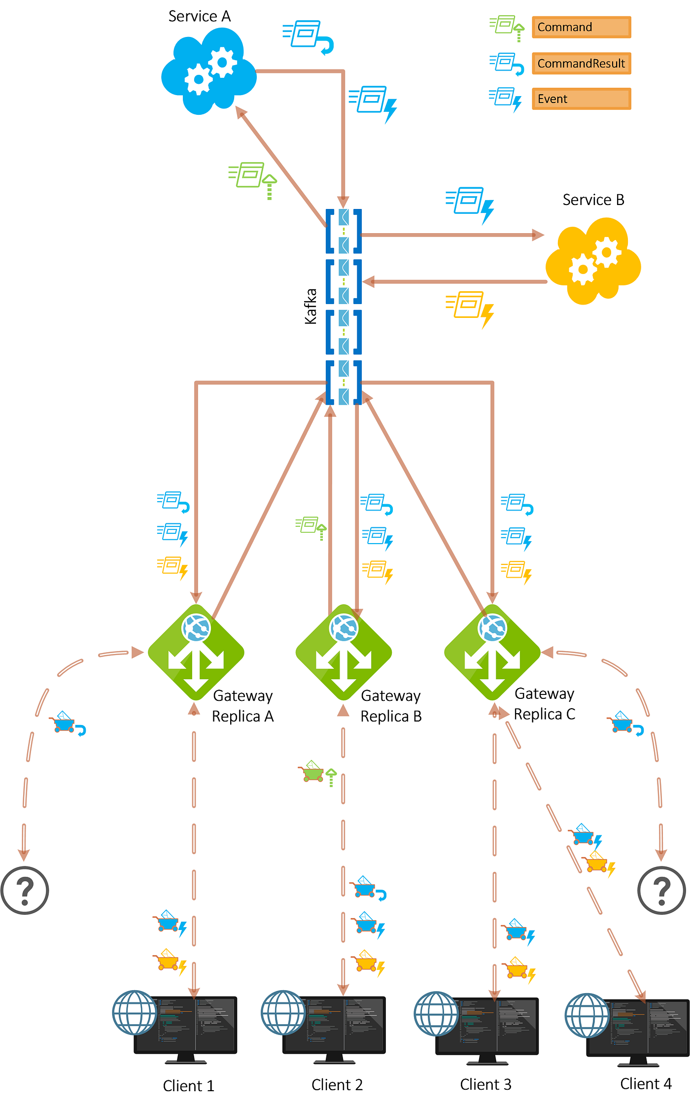 An Opinionated Approach to Developing EventDriven Microservice