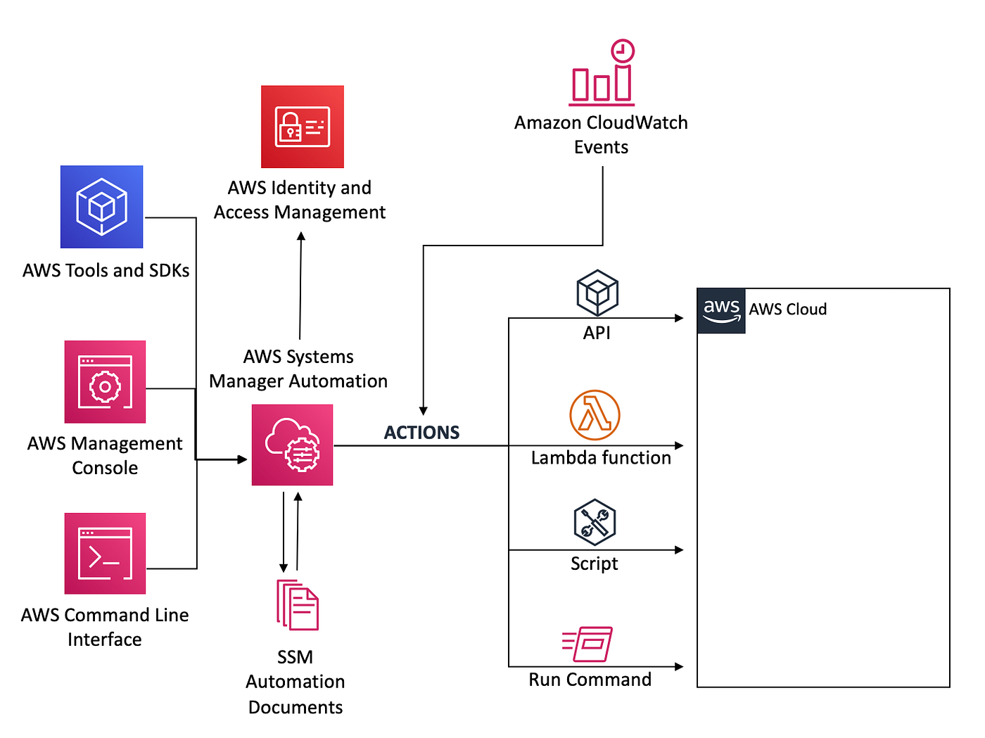 Creating Your Own Chaos Monkey With Aws Systems Manager Automation By Adrian Hornsby The Cloud Architect Medium Creating Your Own Chaos Monkey With Aws Systems Manager Automation By Adrian Hornsby The Cloud Architect Medium