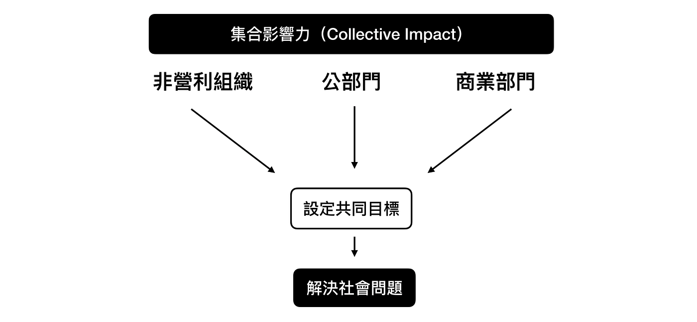由日本社會創新實踐引發的思考 自我認知與集合影響力 魚水教育催化劑to Be Educational Catalyst Medium