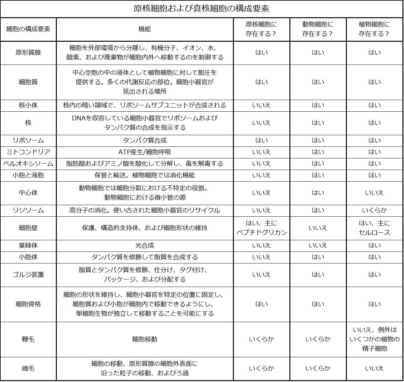 生物学 第2版 第4章 細胞構造 Japanese Translation Of Biology 2e By Better Late Than Never Medium
