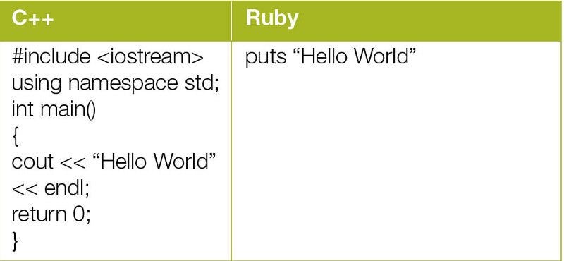 Ruby on Rails, an Overview. Ruby is a dynamically typed… | by Jordan ...